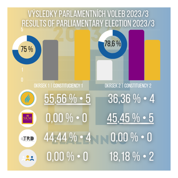 Soubor:Volby MEN 2023-3 VO.png